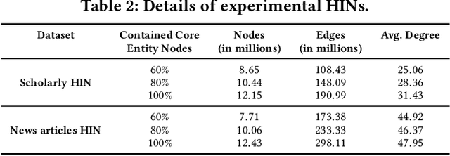 Figure 4 for ATRAPOS: Evaluating Metapath Query Workloads in Real Time