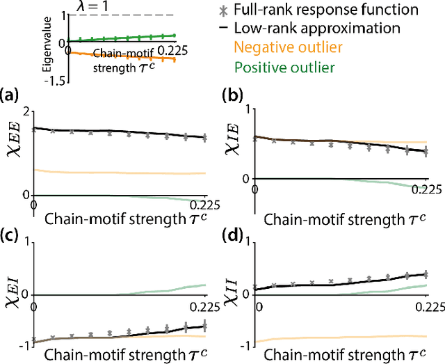 Figure 2 for Identifying the impact of local connectivity patterns on dynamics in excitatory-inhibitory networks