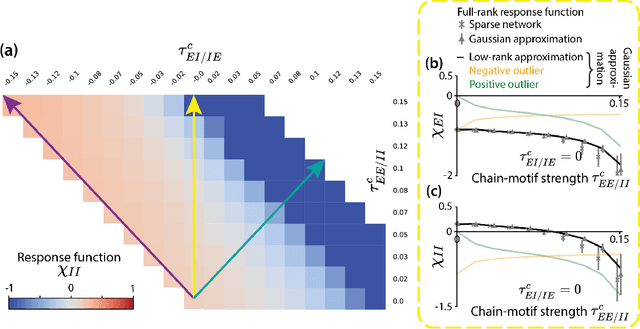 Figure 3 for Identifying the impact of local connectivity patterns on dynamics in excitatory-inhibitory networks