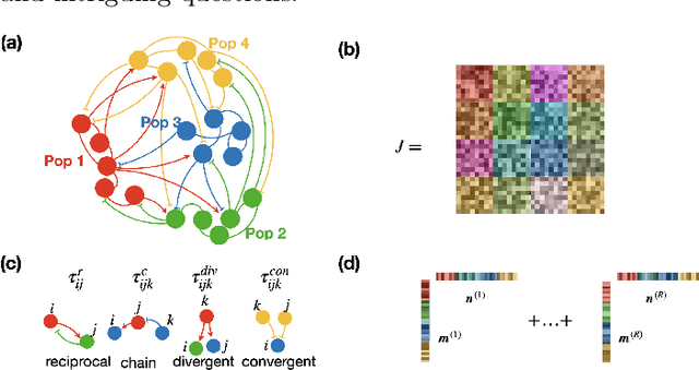 Figure 1 for Identifying the impact of local connectivity patterns on dynamics in excitatory-inhibitory networks