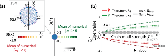 Figure 4 for Identifying the impact of local connectivity patterns on dynamics in excitatory-inhibitory networks