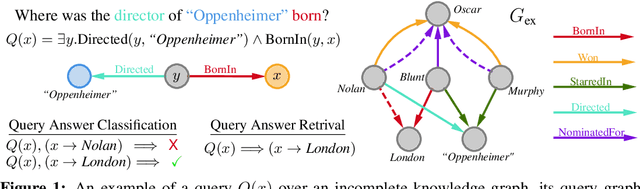 Figure 1 for One Model, Any Conjunctive Query: Graph Neural Networks for Answering Complex Queries over Knowledge Graphs