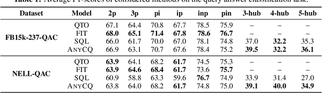 Figure 2 for One Model, Any Conjunctive Query: Graph Neural Networks for Answering Complex Queries over Knowledge Graphs