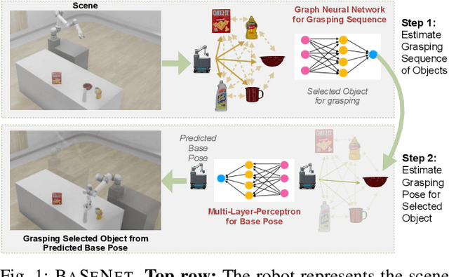 Figure 1 for BaSeNet: A Learning-based Mobile Manipulator Base Pose Sequence Planning for Pickup Tasks