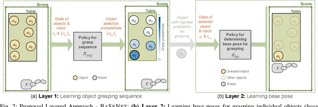 Figure 2 for BaSeNet: A Learning-based Mobile Manipulator Base Pose Sequence Planning for Pickup Tasks