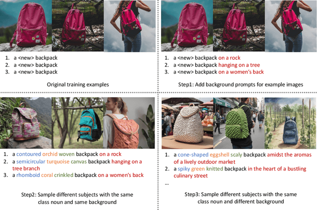 Figure 3 for A Data Perspective on Enhanced Identity Preservation for Diffusion Personalization