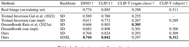 Figure 2 for A Data Perspective on Enhanced Identity Preservation for Diffusion Personalization