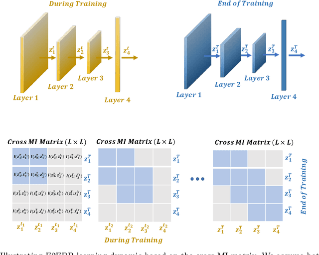 Figure 3 for Information-Theoretic Greedy Layer-wise Training for Traffic Sign Recognition