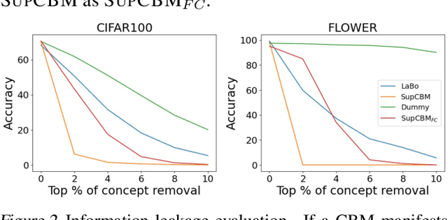 Figure 3 for Eliminating Information Leakage in Hard Concept Bottleneck Models with Supervised, Hierarchical Concept Learning