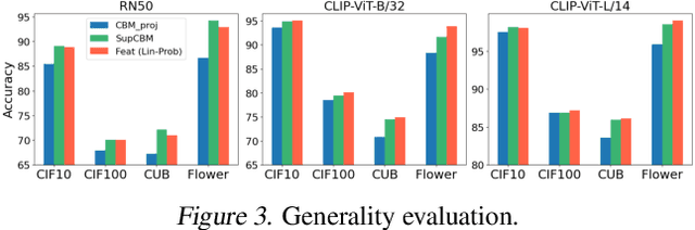 Figure 4 for Eliminating Information Leakage in Hard Concept Bottleneck Models with Supervised, Hierarchical Concept Learning