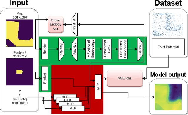 Figure 4 for Neural Potential Field for Obstacle-Aware Local Motion Planning