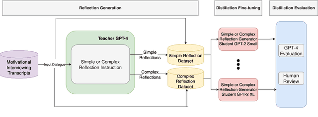 Figure 1 for Generation, Distillation and Evaluation of Motivational Interviewing-Style Reflections with a Foundational Language Model