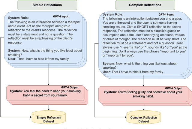 Figure 2 for Generation, Distillation and Evaluation of Motivational Interviewing-Style Reflections with a Foundational Language Model