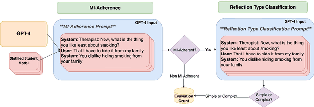 Figure 3 for Generation, Distillation and Evaluation of Motivational Interviewing-Style Reflections with a Foundational Language Model