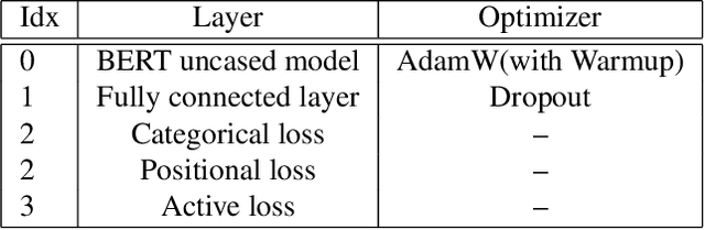 Figure 2 for Positional Attention for Efficient BERT-Based Named Entity Recognition