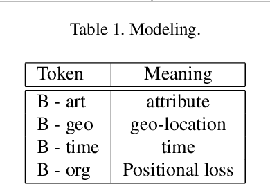 Figure 3 for Positional Attention for Efficient BERT-Based Named Entity Recognition