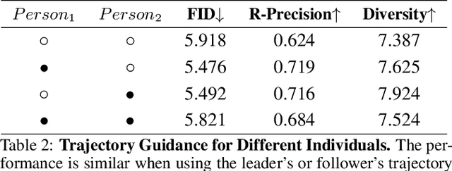 Figure 3 for Leader and Follower: Interactive Motion Generation under Trajectory Constraints
