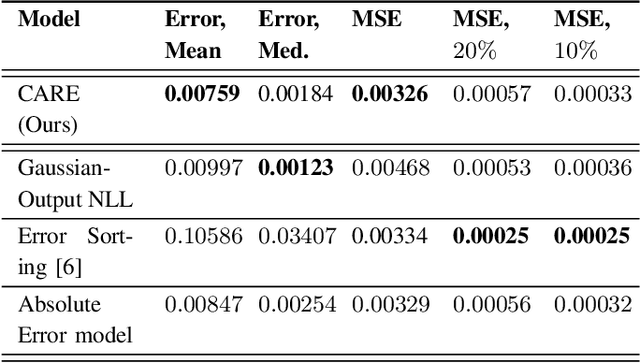 Figure 4 for CARE: Confidence-Aware Regression Estimation of building density fine-tuning EO Foundation Models