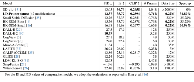 Figure 2 for LD-Pruner: Efficient Pruning of Latent Diffusion Models using Task-Agnostic Insights