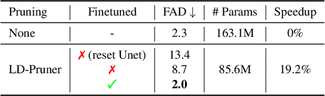 Figure 4 for LD-Pruner: Efficient Pruning of Latent Diffusion Models using Task-Agnostic Insights