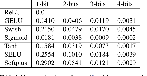 Figure 2 for Few-Bit Backward: Quantized Gradients of Activation Functions for Memory Footprint Reduction