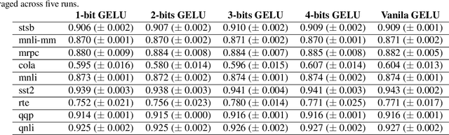 Figure 4 for Few-Bit Backward: Quantized Gradients of Activation Functions for Memory Footprint Reduction