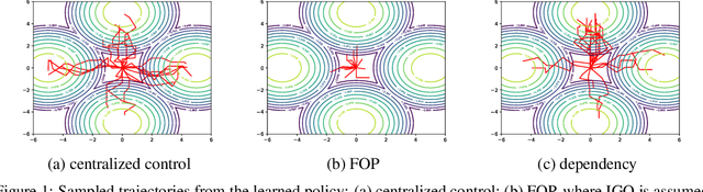 Figure 1 for More Centralized Training, Still Decentralized Execution: Multi-Agent Conditional Policy Factorization
