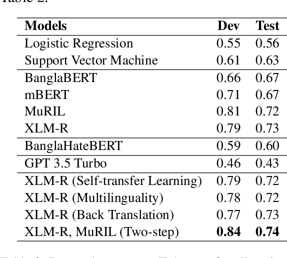 Figure 3 for nlpBDpatriots at BLP-2023 Task 1: A Two-Step Classification for Violence Inciting Text Detection in Bangla