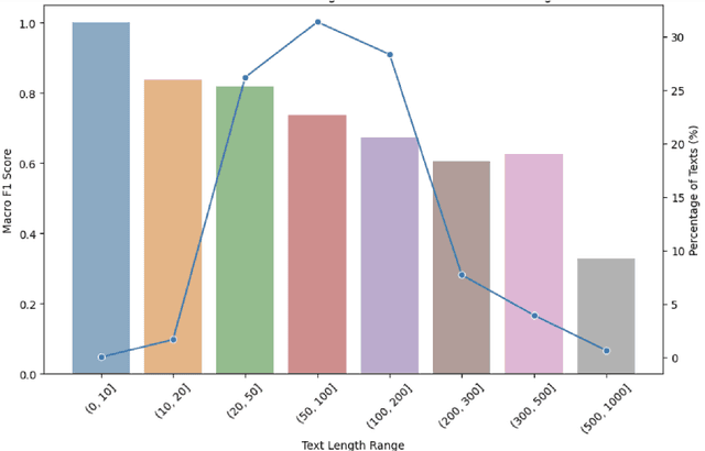 Figure 4 for nlpBDpatriots at BLP-2023 Task 1: A Two-Step Classification for Violence Inciting Text Detection in Bangla