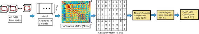 Figure 1 for Exploiting the Brain's Network Structure for Automatic Identification of ADHD Subjects