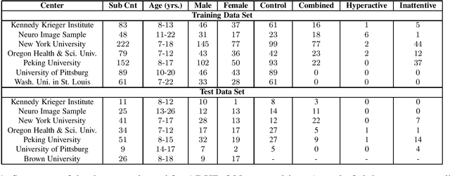 Figure 2 for Exploiting the Brain's Network Structure for Automatic Identification of ADHD Subjects