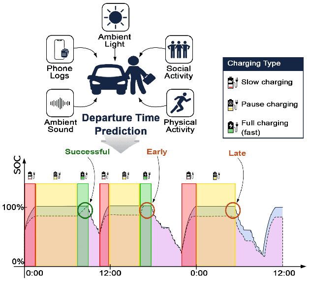 Figure 1 for Enabling Delayed-Full Charging Through Transformer-Based Real-Time-to-Departure Modeling for EV Battery Longevity