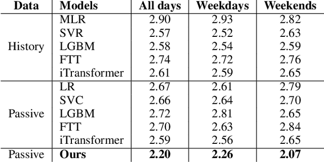 Figure 2 for Enabling Delayed-Full Charging Through Transformer-Based Real-Time-to-Departure Modeling for EV Battery Longevity