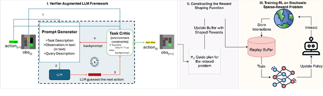 Figure 1 for Efficient Reinforcement Learning via Large Language Model-based Search