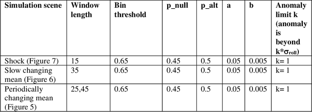 Figure 2 for A Hybrid Framework for Real-Time Data Drift and Anomaly Identification Using Hierarchical Temporal Memory and Statistical Tests