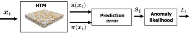 Figure 3 for A Hybrid Framework for Real-Time Data Drift and Anomaly Identification Using Hierarchical Temporal Memory and Statistical Tests