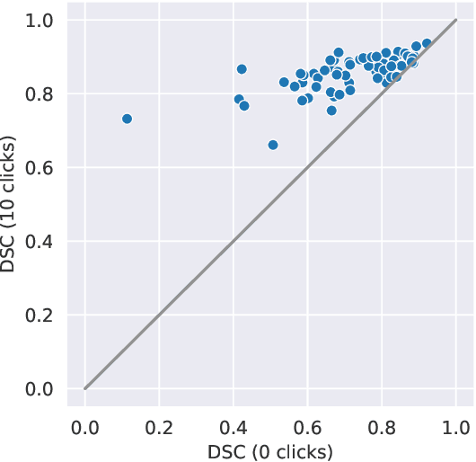 Figure 4 for Interactive 3D Segmentation for Primary Gross Tumor Volume in Oropharyngeal Cancer