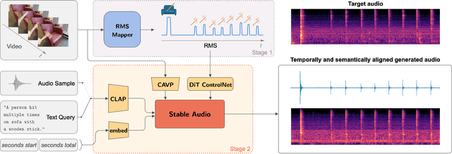 Figure 2 for Stable-V2A: Synthesis of Synchronized Sound Effects with Temporal and Semantic Controls