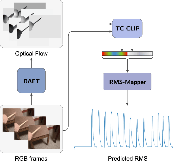 Figure 4 for Stable-V2A: Synthesis of Synchronized Sound Effects with Temporal and Semantic Controls