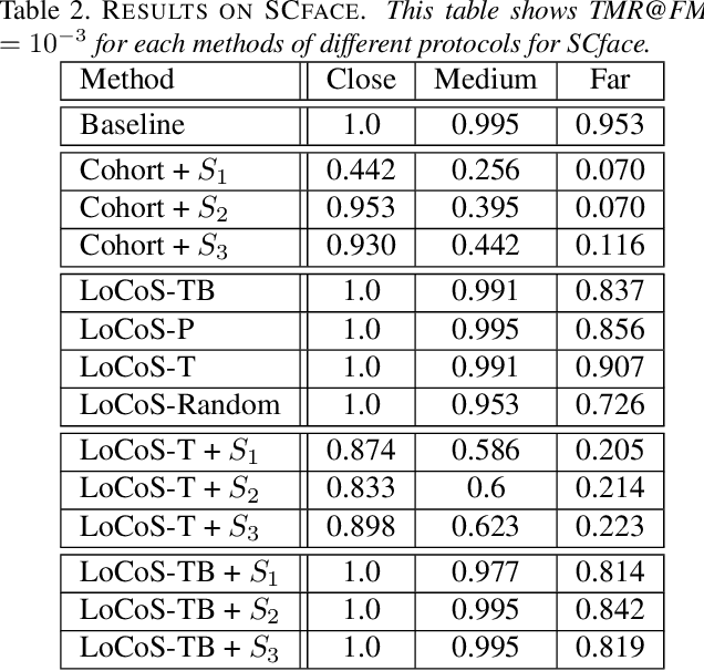 Figure 4 for Quo Vadis RankList-based System in Face Recognition?