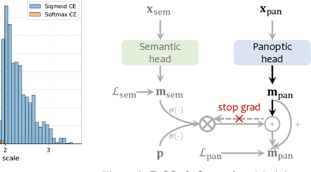 Figure 3 for ReMaX: Relaxing for Better Training on Efficient Panoptic Segmentation