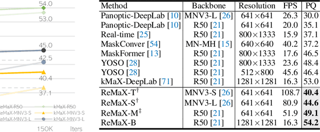 Figure 2 for ReMaX: Relaxing for Better Training on Efficient Panoptic Segmentation