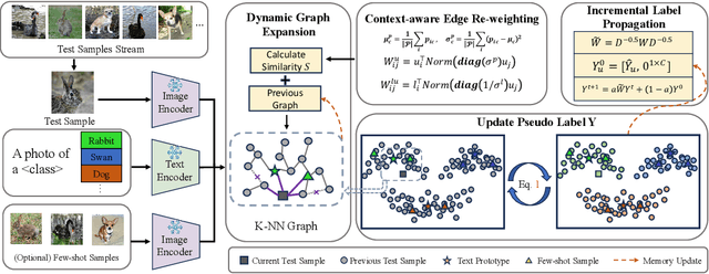 Figure 1 for Efficient and Context-Aware Label Propagation for Zero-/Few-Shot Training-Free Adaptation of Vision-Language Model