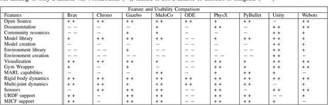 Figure 4 for A Review of Nine Physics Engines for Reinforcement Learning Research
