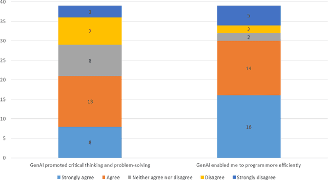 Figure 4 for LLMs Integration in Software Engineering Team Projects: Roles, Impact, and a Pedagogical Design Space for AI Tools in Computing Education