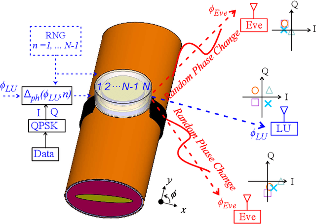 Figure 3 for Energy-Efficient Physical Layer Security for Wearable IoT Devices