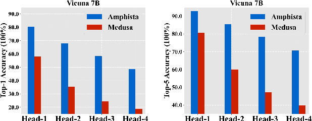 Figure 1 for Amphista: Accelerate LLM Inference with Bi-directional Multiple Drafting Heads in a Non-autoregressive Style