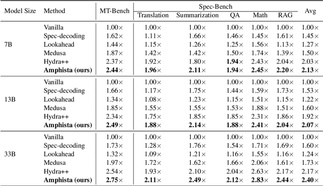 Figure 2 for Amphista: Accelerate LLM Inference with Bi-directional Multiple Drafting Heads in a Non-autoregressive Style