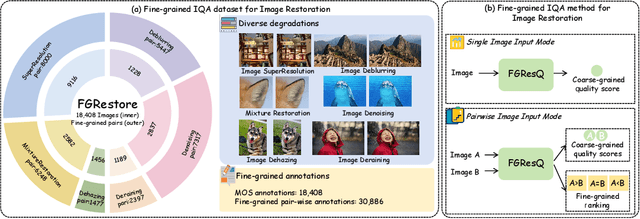 Figure 3 for Fine-grained Image Quality Assessment for Perceptual Image Restoration