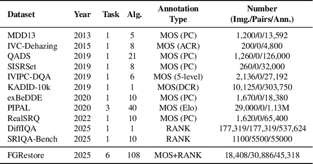 Figure 2 for Fine-grained Image Quality Assessment for Perceptual Image Restoration